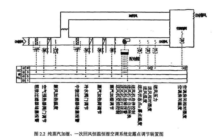 恒溫恒濕空調定露點自動控制