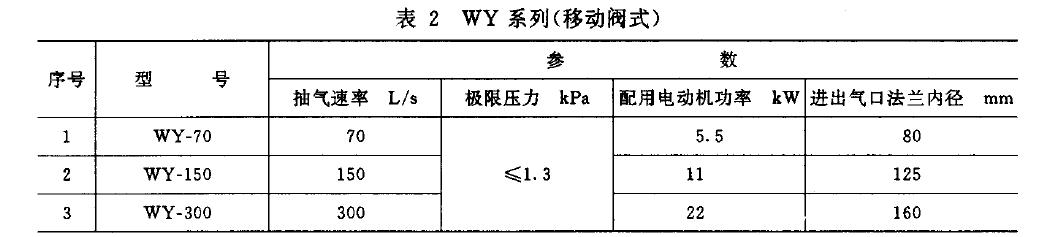 泵的基本參數應符合表1 、表2 規定